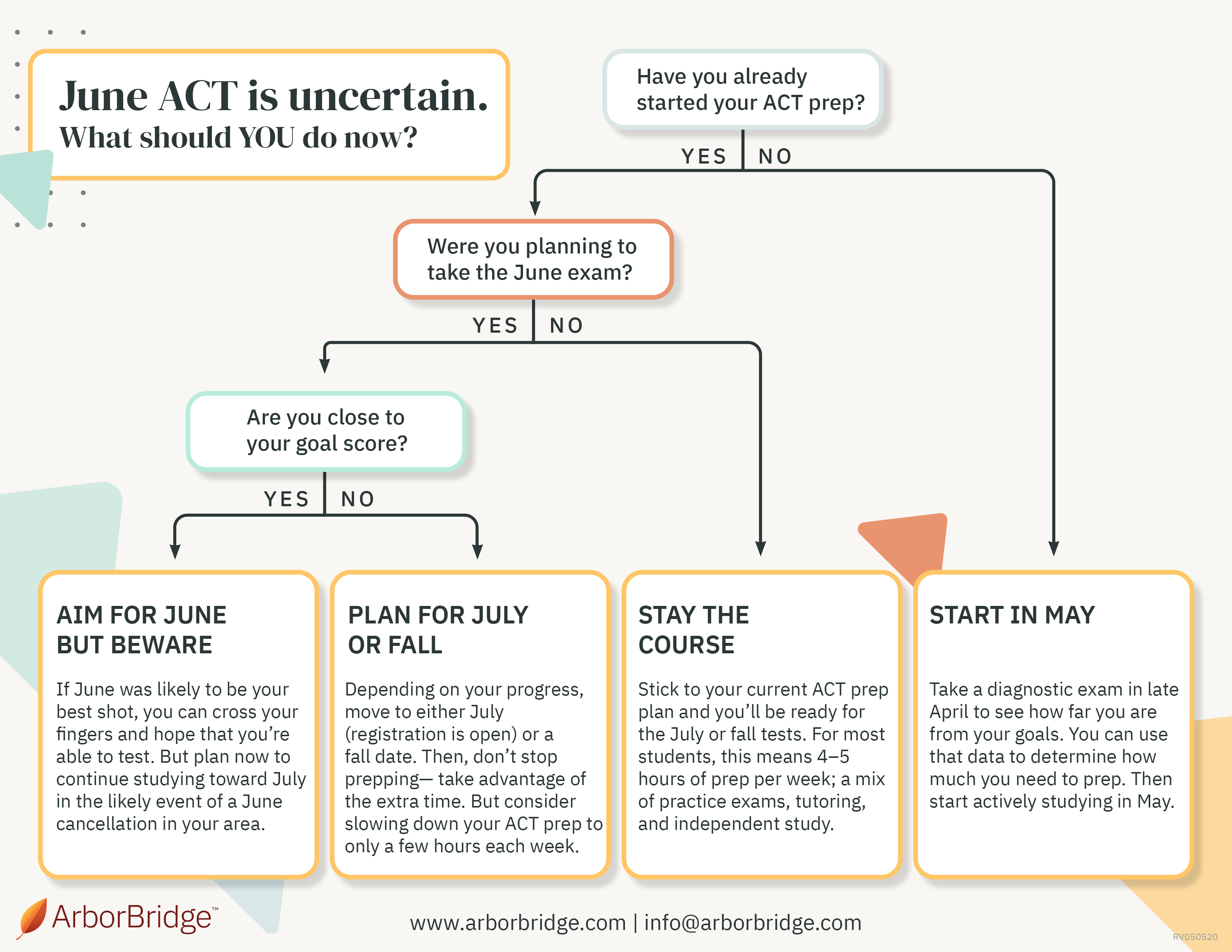June ACT Uncertain Flow Chart